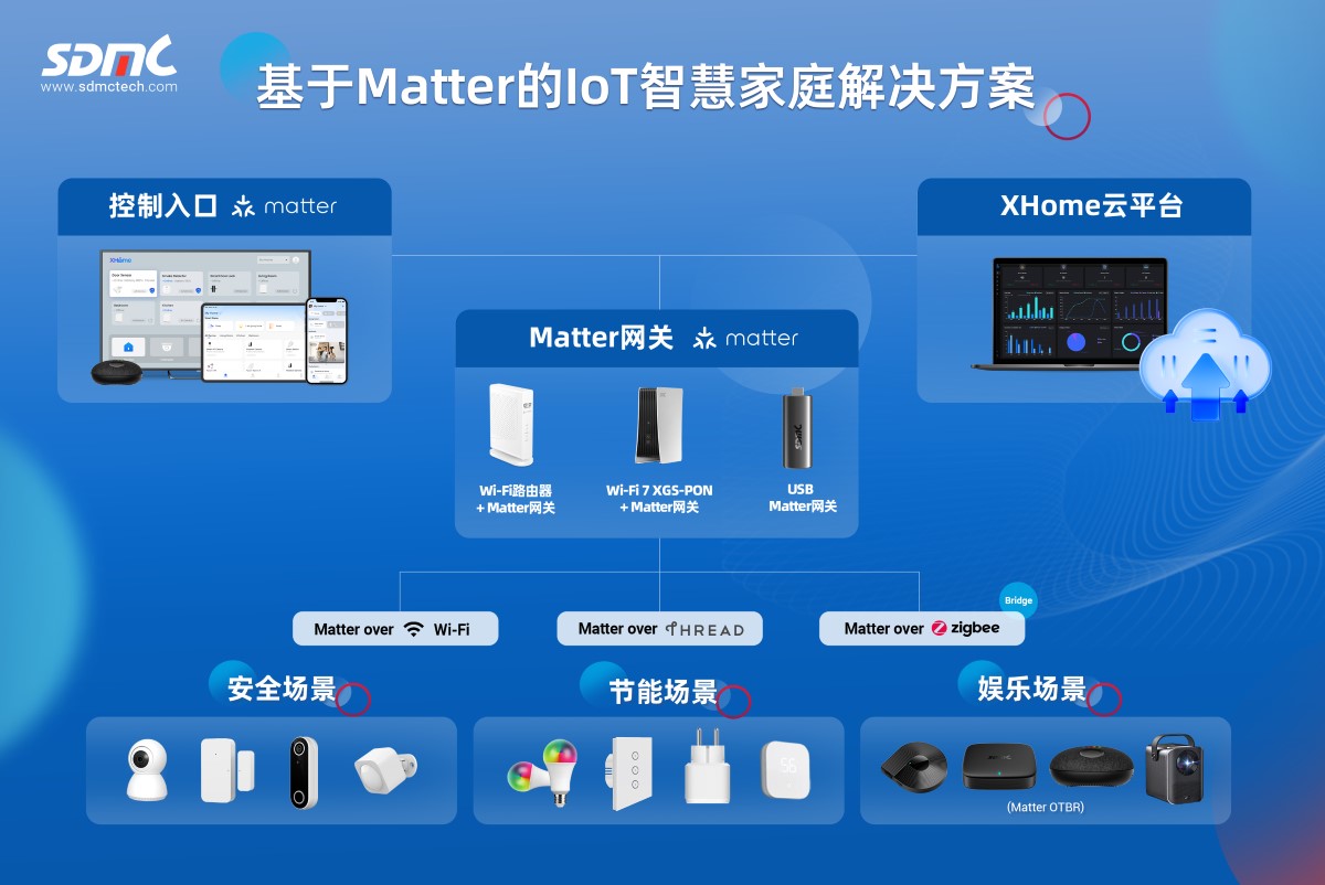 88858cc永利官网基于Matter的IoT智慧家庭解决计划